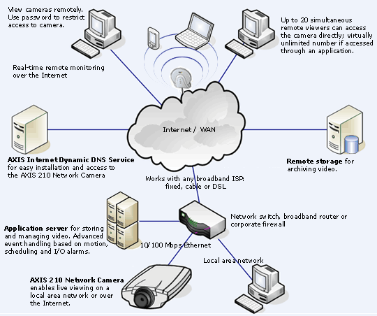 AXIS 210 Network Camera_2_0904